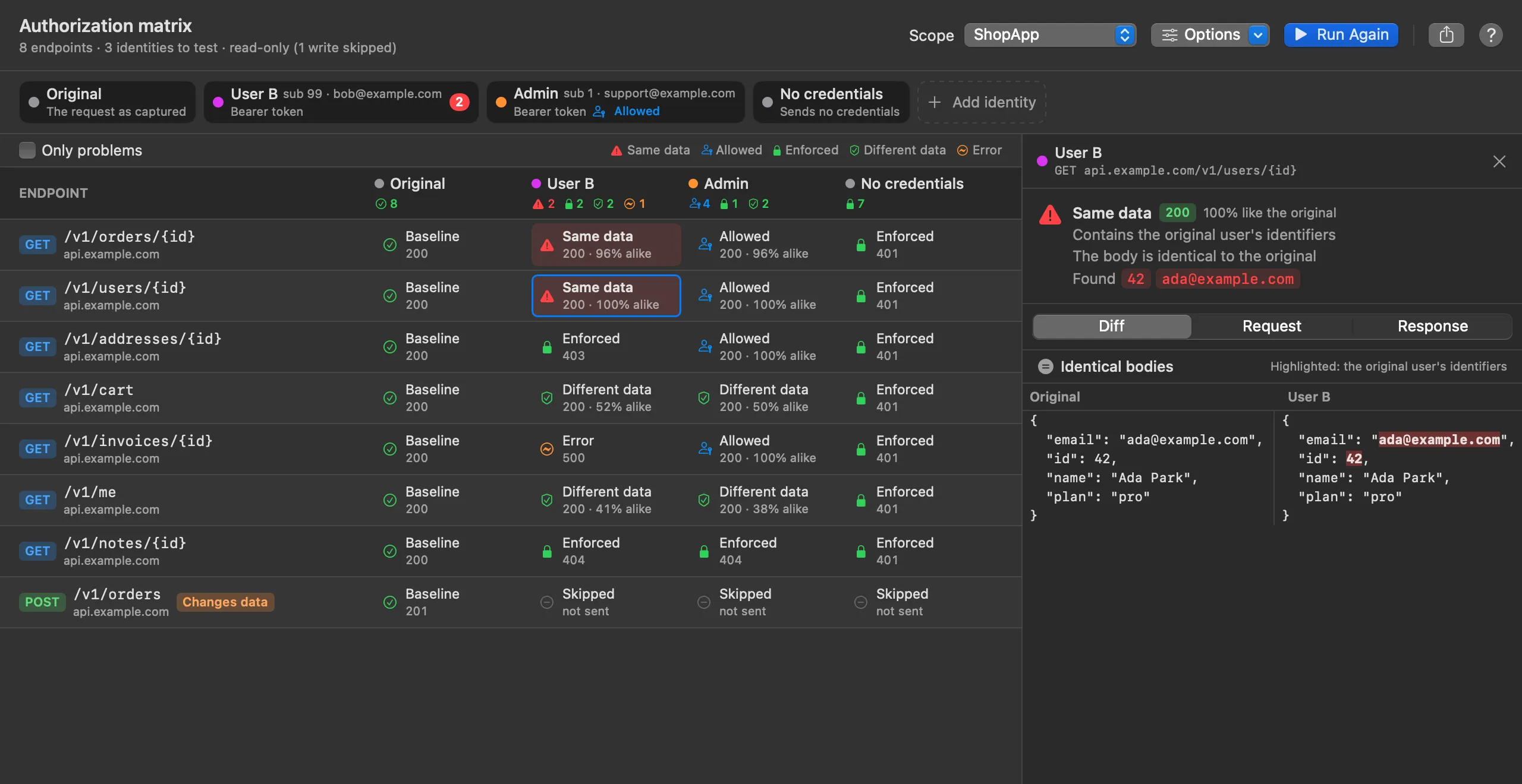 The detail pane for the GET /v1/users/{id} cell as User B: a Same data 200 verdict, 100% like the original, the reasons, the found identifiers 42 and ada@example.com, and a Diff tab that says Identical bodies above the Original and User B responses side by side, with 42 and ada@example.com highlighted in User B's response.