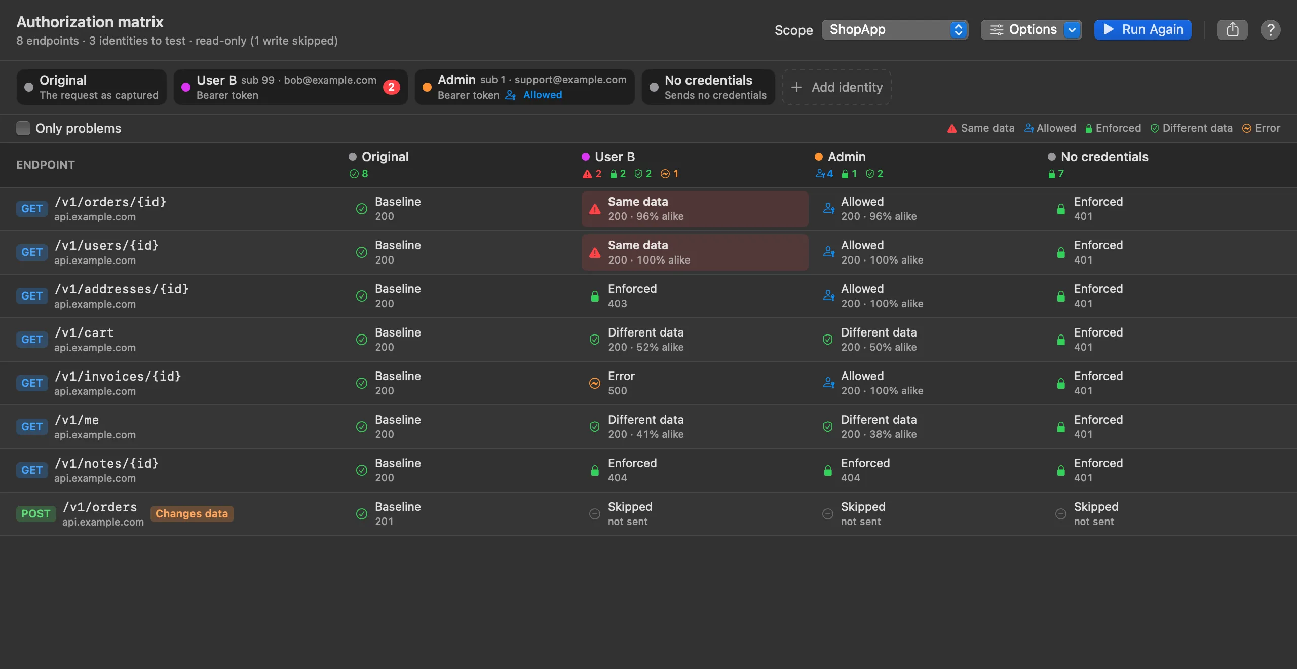 The Authorization Matrix window for ShopApp: a Scope picker, Options and a Run Again button at the top; identity chips for Original, User B (sub 99, bob@example.com), Admin (marked Allowed) and No credentials; and a row per endpoint. GET /v1/orders/{id} and GET /v1/users/{id} show red Same data cells for User B, the Admin column shows Allowed, /v1/invoices/{id} is an Error for User B, and POST /v1/orders is marked Changes data and skipped.