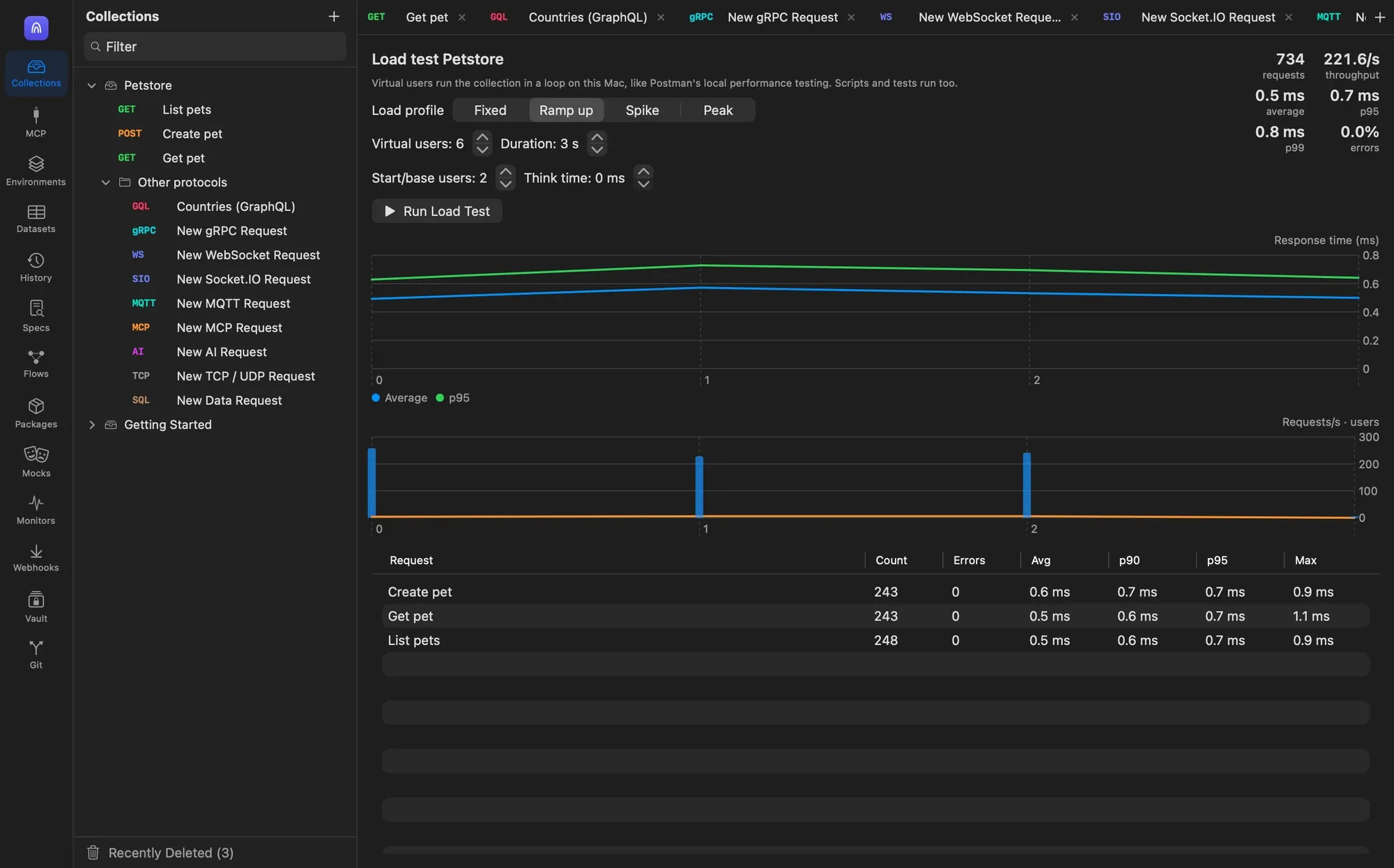 The Load test Petstore tab with the Ramp up profile selected, summary metrics at the top right, a response time chart, a requests and users chart, and a per-request table