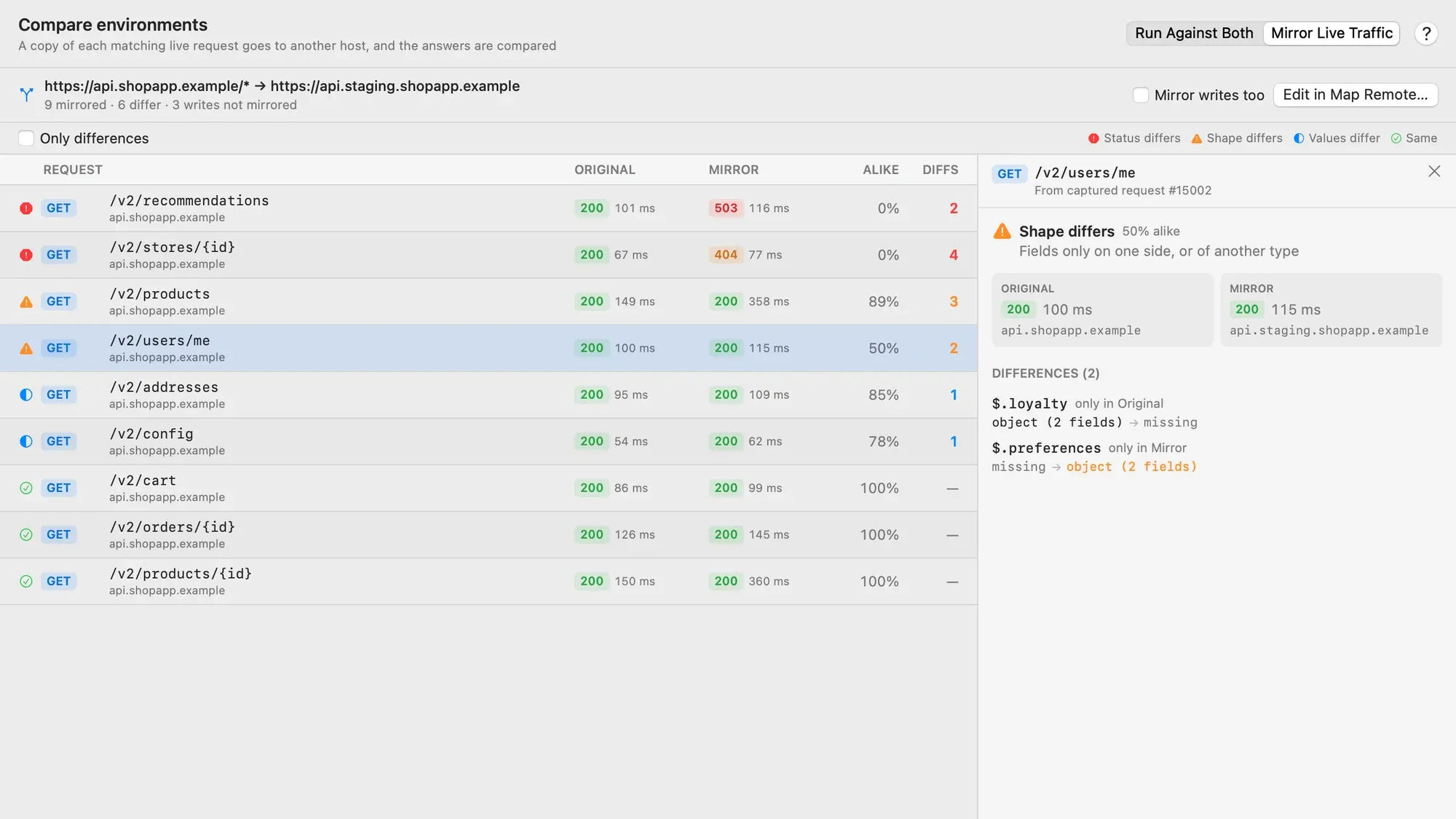 Mirror Live Traffic: the rule https://api.shopapp.example/* → https://api.staging.shopapp.example, 9 mirrored, 6 differ, 3 writes not mirrored, a Mirror writes too checkbox and an Edit in Map Remote button. The list compares Original and Mirror for each request, with GET /v2/users/me selected: Shape differs, 50% alike, $.loyalty only in Original and $.preferences only in Mirror.