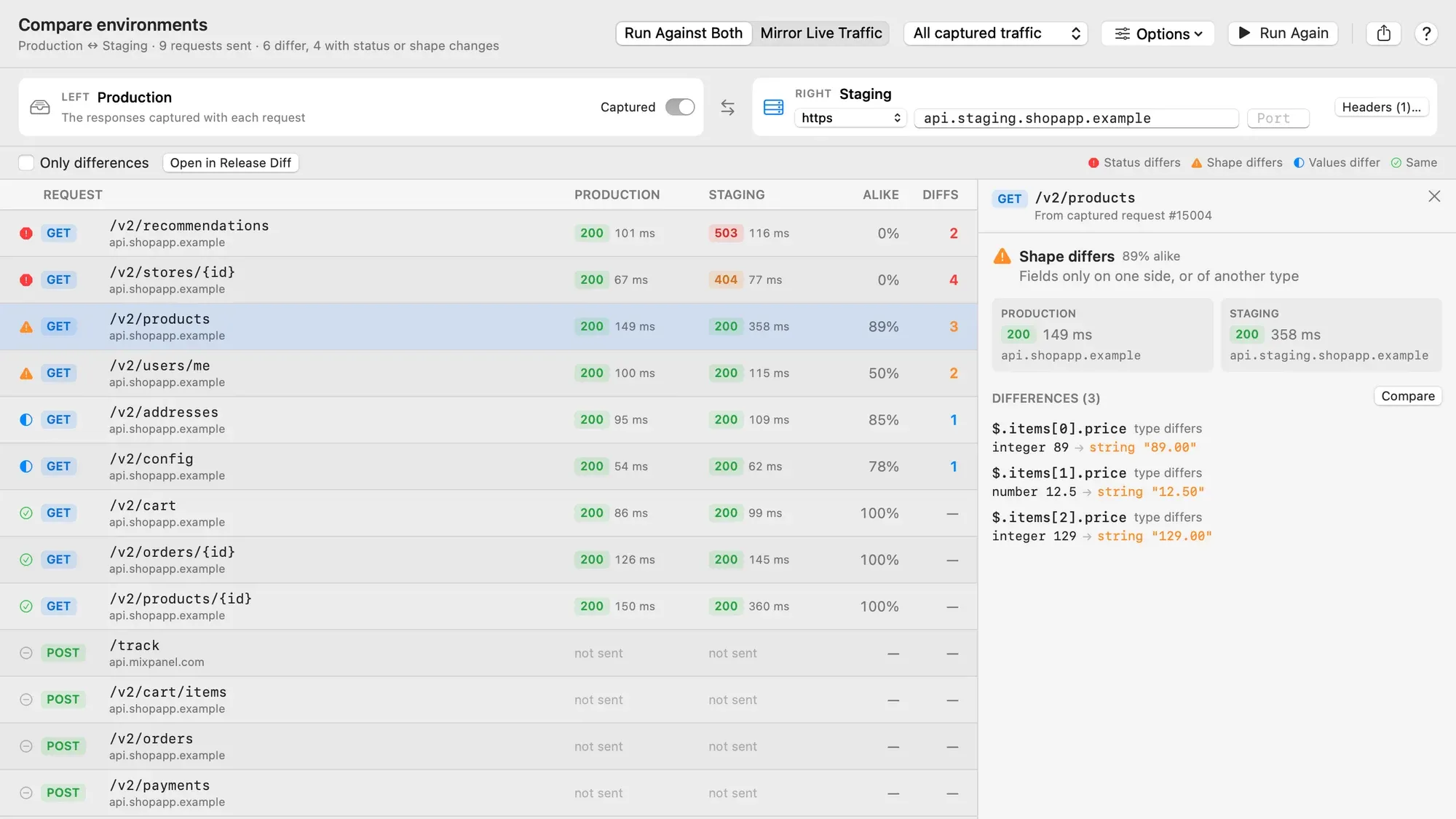 The Compare Environments window comparing Production (the captured responses) with Staging (https, api.staging.shopapp.example, one header replaced). The list shows GET /v2/recommendations with 200 in production and 503 in staging and GET /v2/stores/{id} with 200 and 404, both Status differs; GET /v2/products and GET /v2/users/me as Shape differs; GET /v2/addresses and GET /v2/config as Values differ; GET /v2/cart, /v2/orders/{id} and /v2/products/{id} as Same; and four POST requests not sent. The selected GET /v2/products shows Shape differs, 89% alike, both sides' status and time, and three differences: $.items[0].price, $.items[1].price and $.items[2].price, each a number in production and a string in staging.