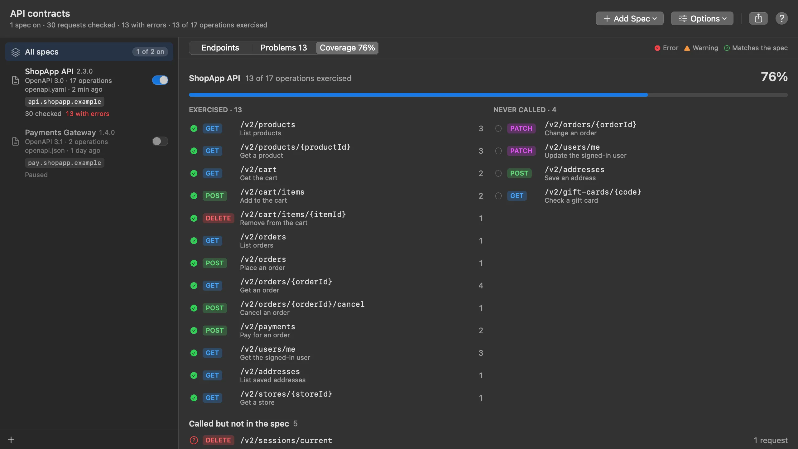 The Coverage tab: ShopApp API, 13 of 17 operations exercised, 76%, a progress bar, an Exercised list of 13 operations with call counts and a Never called list with PATCH /v2/orders/{orderId}, PATCH /v2/users/me, POST /v2/addresses and GET /v2/gift-cards/{code}, then Called but not in the spec.