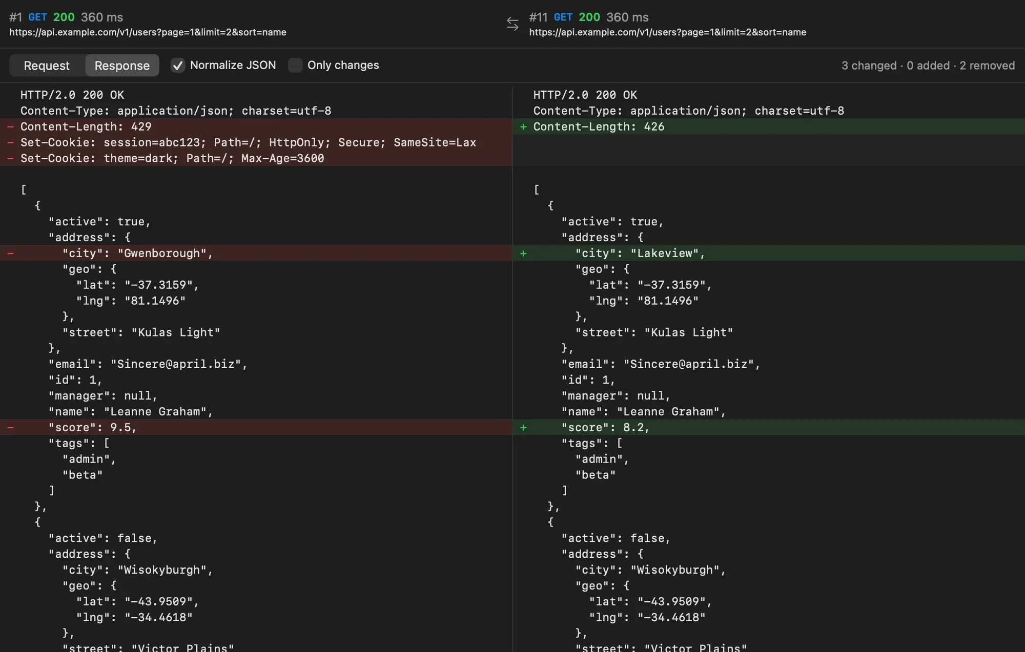 The Compare Requests window: request #1 and request #11 to the same users URL, Response selected, Normalize JSON on, 3 changed, 0 added, 2 removed, with the Content-Length line, two Set-Cookie lines, a city and a score highlighted