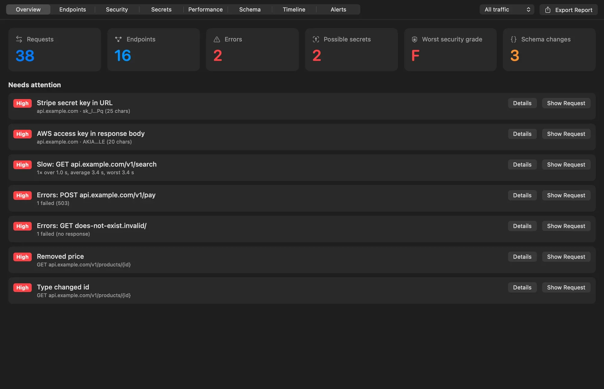 The Insights Overview tab with counts of requests, endpoints, errors, possible secrets, the worst security grade and schema changes, above a Needs attention list