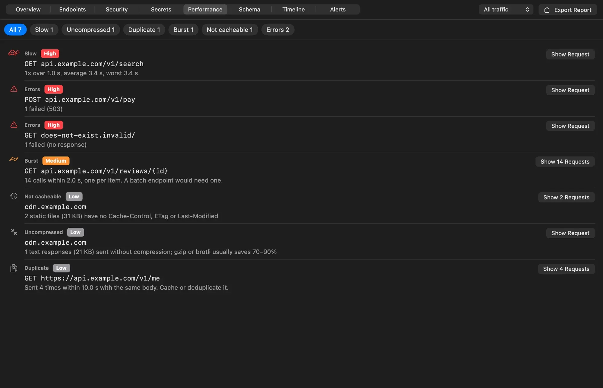 The Performance tab with filter chips for each kind and a list of findings: a slow search endpoint, two failing endpoints, an N+1 burst of 14 review requests, uncacheable and uncompressed files on a CDN, and a duplicate request