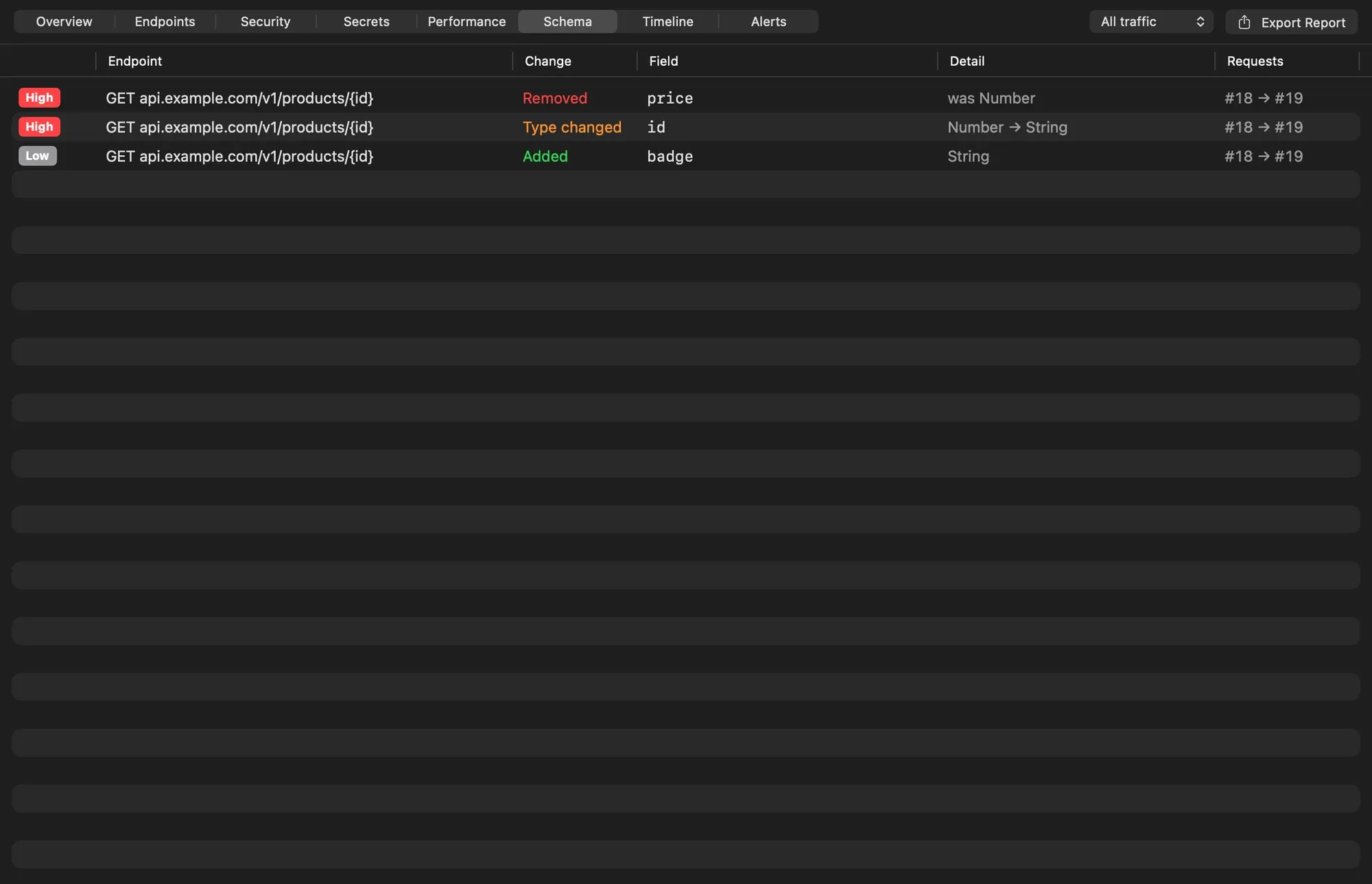The Schema tab showing three changes to GET api.example.com/v1/products/{id} between requests 18 and 19: price removed, id changed from Number to String, and badge added