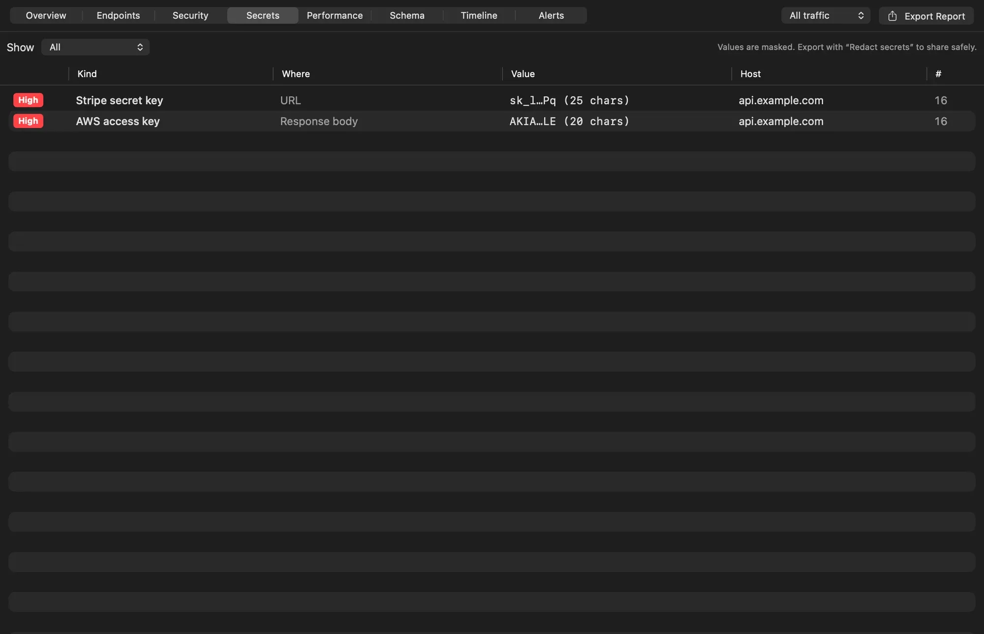 The Secrets tab listing a Stripe secret key found in a URL and an AWS access key found in a response body, both High, with masked values