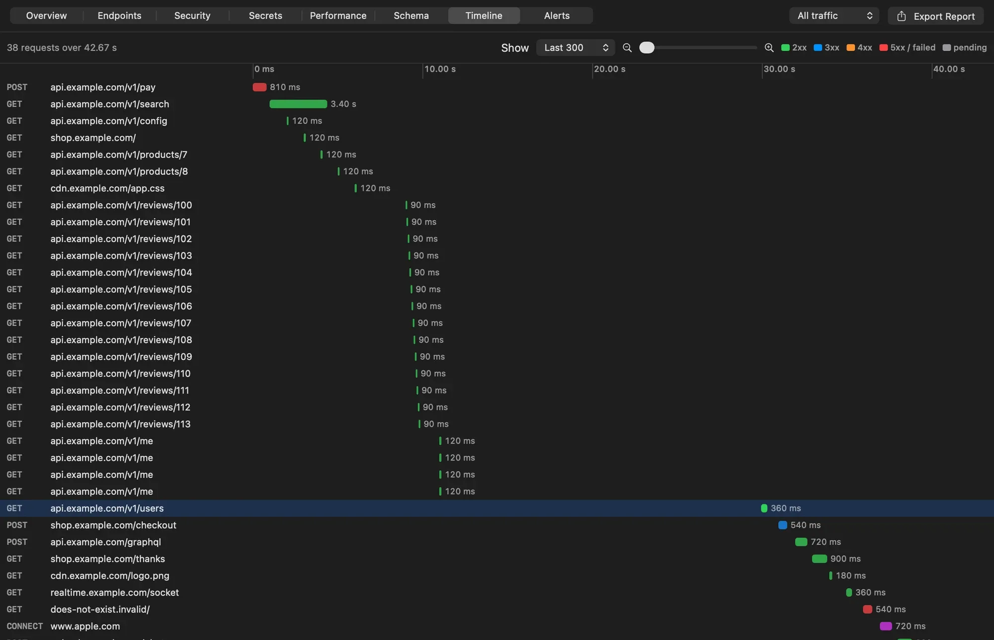 The Timeline tab with 38 requests over 42.67 seconds drawn as colored bars on a time axis, with a long green bar for a 3.4 second search request and a staircase of short review requests