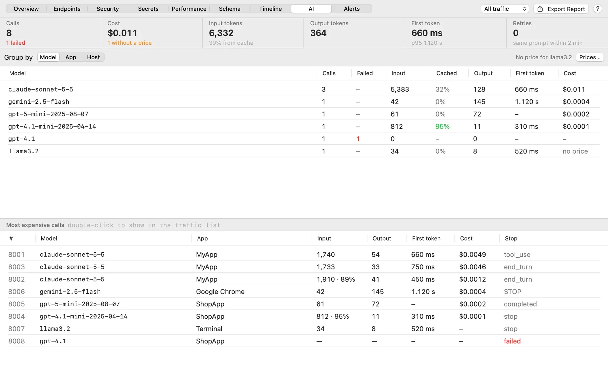 Insights, AI tab: 8 calls with 1 failed, cost $0.011 with 1 model without a price, 6,332 input tokens 39% from cache, 364 output tokens, median first token 660 ms with p95 1.120 s, 0 retries. A table grouped by model lists claude-sonnet-5-5, gemini-2.5-flash, gpt-5-mini, gpt-4.1-mini, gpt-4.1 and llama3.2 with calls, failures, input, cached share, output, first token and cost. Below, the most expensive calls.