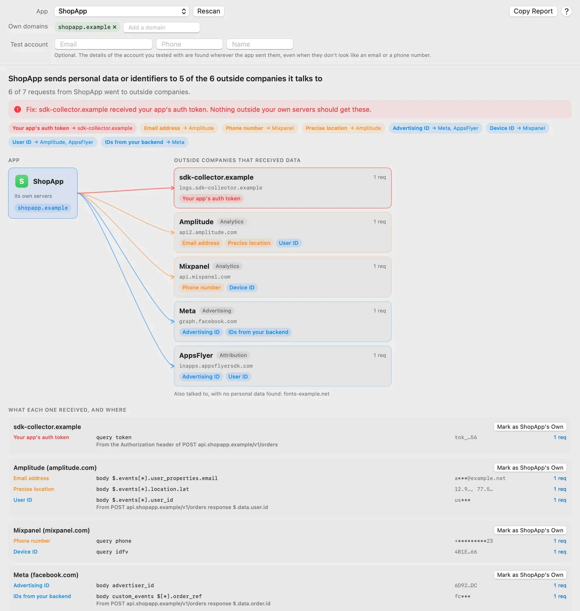 Privacy Map for ShopApp, with shopapp.example treated as its own: ShopApp sends personal data or identifiers to 5 of the 6 outside companies it talks to, a red banner saying sdk-collector.example received the app's auth token, summary chips per data type, a map from ShopApp to five companies with colored lines, and below, what each company received and where, with partly hidden values