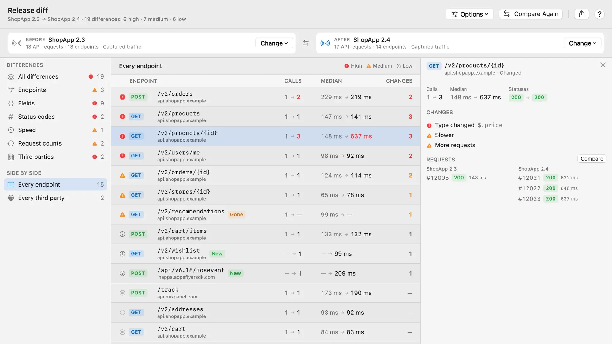 Every endpoint: POST /v2/orders called 1 → 2 times, GET /v2/products/{id} called 1 → 3 times with a median of 148 ms → 637 ms in red, GET /v2/recommendations marked Gone, GET /v2/wishlist and the AppsFlyer event endpoint marked New, and unchanged endpoints with an equals sign. The selected GET /v2/products/{id} lists its changes (Type changed at $.price, Slower, More requests) and its one request on 2.3 next to three on 2.4.
