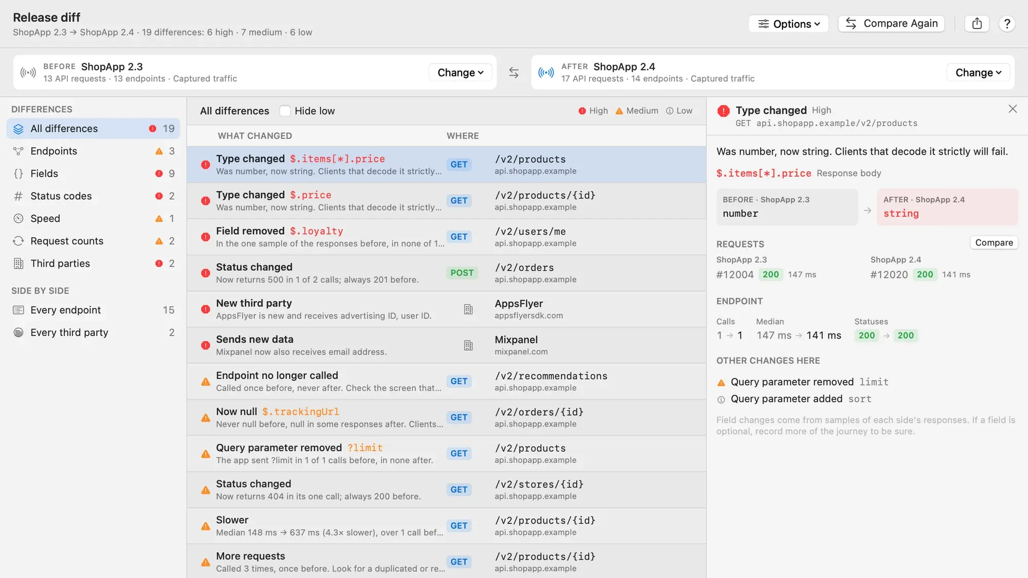 The Release Diff window comparing ShopApp 2.3 with ShopApp 2.4: 19 differences, 6 high, 7 medium and 6 low. The Before and After cards show each side's API requests and endpoints with a Change button. The sidebar lists All differences, Endpoints, Fields, Status codes, Speed, Request counts and Third parties with counts, then Every endpoint and Every third party. The list shows, most severe first, Type changed at $.items[*].price for GET /v2/products, Type changed at $.price, Field removed at $.loyalty for GET /v2/users/me, Status changed for POST /v2/orders (now returns 500 in 1 of 2 calls), New third party AppsFlyer, Sends new data to Mixpanel, Endpoint no longer called for GET /v2/recommendations, Now null at $.trackingUrl, Query parameter removed ?limit, Slower and More requests for GET /v2/products/{id}. The selected type change's detail pane shows number before and string after, request #12004 on 2.3 and #12020 on 2.4, and the endpoint's calls, median and statuses.