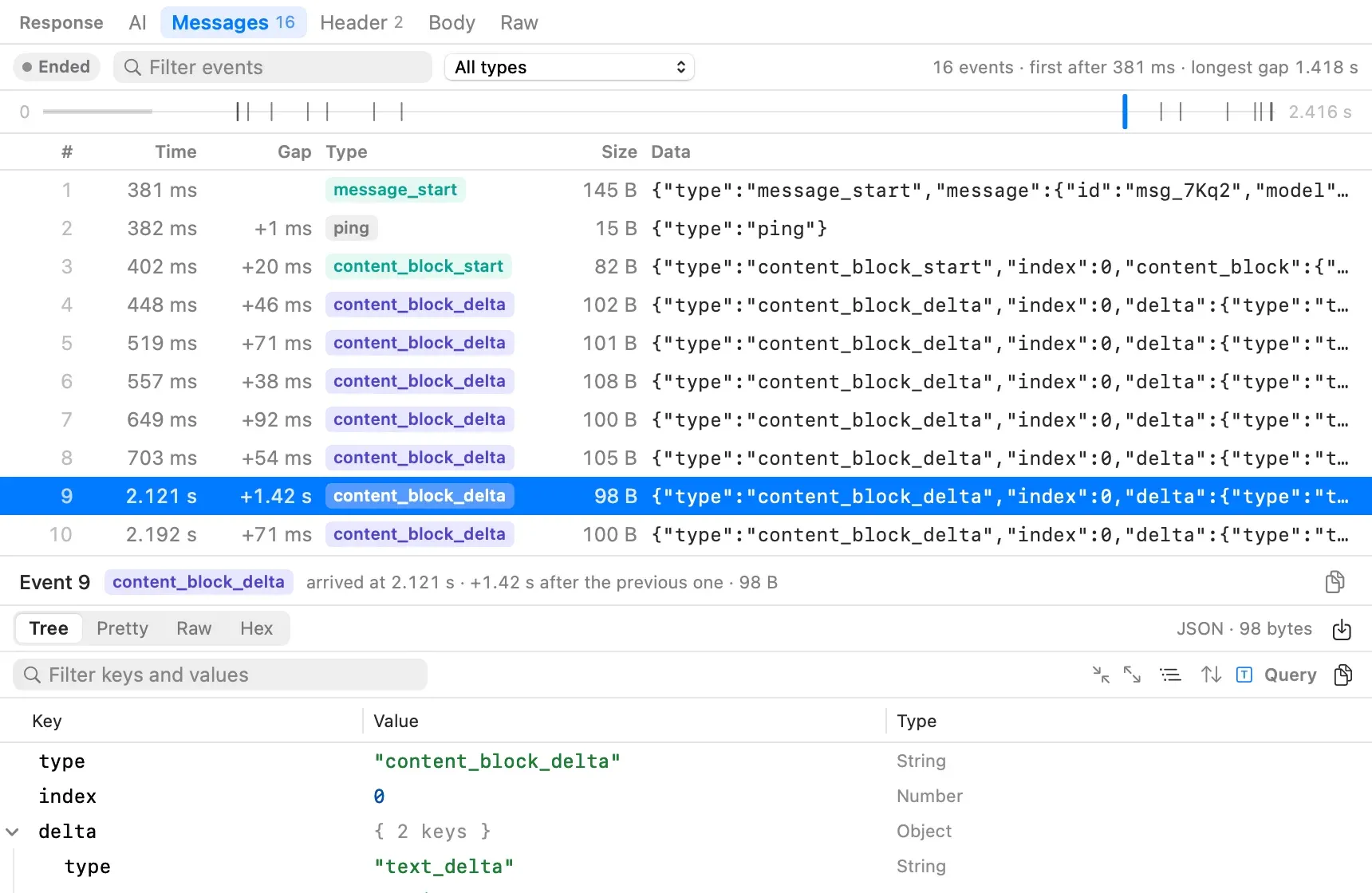 The Messages tab of a Server-Sent Events response: an Ended badge, a filter field, an All types menu and the summary 16 events, first after 381 ms, longest gap 1.418 s. Below it, a strip with a tick for each event, then a table of events with number, time, gap, type and data: message_start at 381 ms, ping, content_block_start, then content_block_delta events. Event 9 is selected, arriving 1.42 s after the previous one, and its JSON data opens in a tree below.