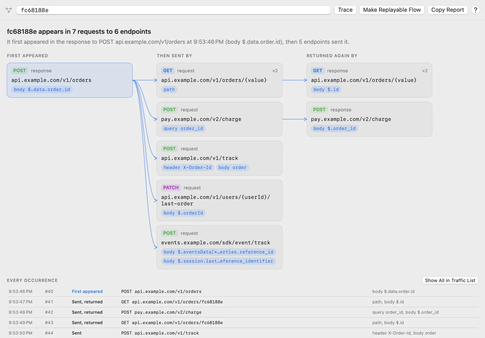 The Trace Value window for fc68188e: it appears in 7 requests to 6 endpoints, first in the response to POST api.example.com/v1/orders at body $.data.order.id, then sent by five endpoints in the path, a query parameter, a header and JSON keys, with two responses that returned it again and a list of every occurrence below