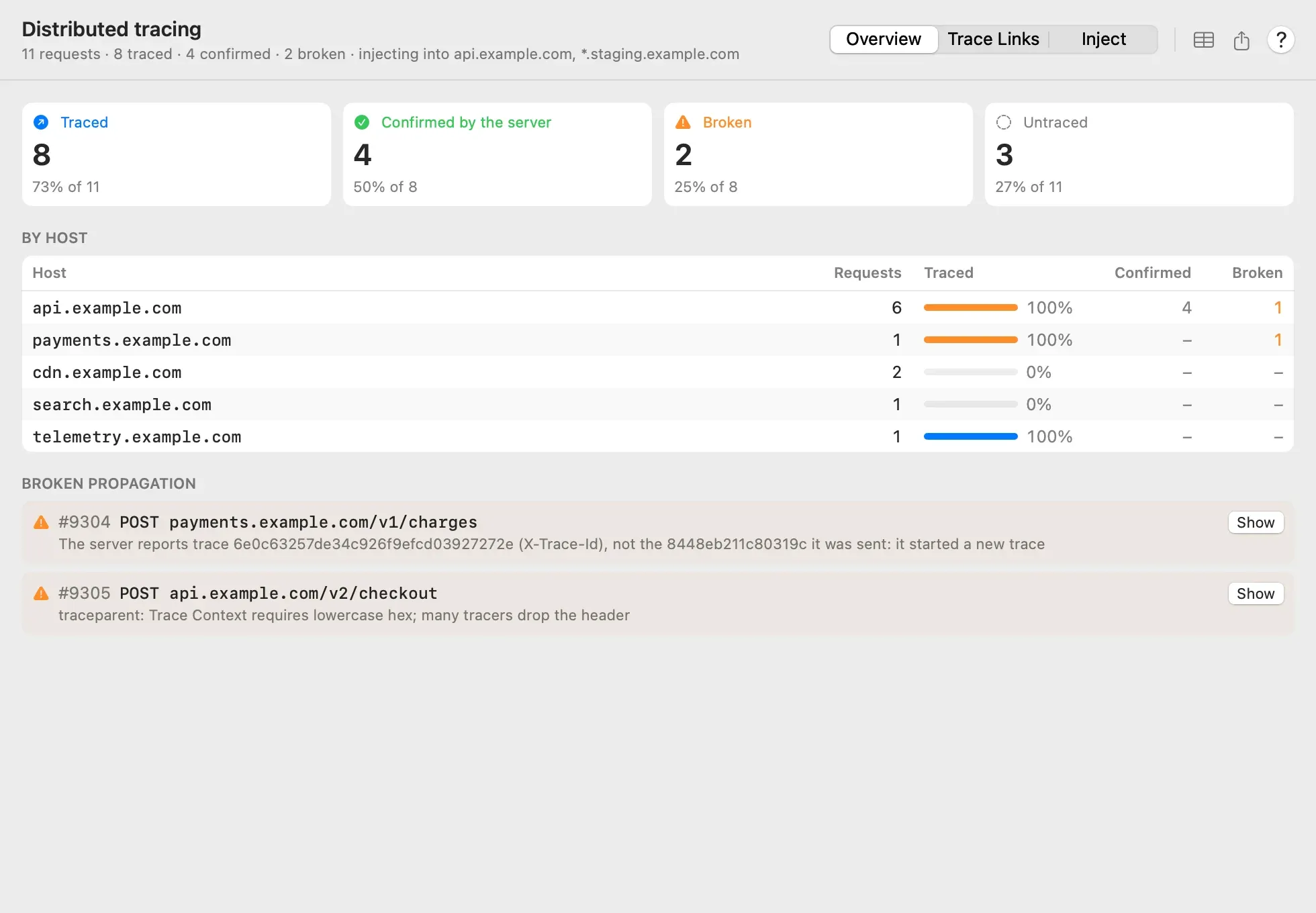 The Overview tab: tiles for 8 traced requests, 4 confirmed by the server, 2 broken and 3 untraced; a table by host with requests, a traced percentage bar, confirmed and broken counts; and a list of the two requests whose propagation broke, each with a Show button